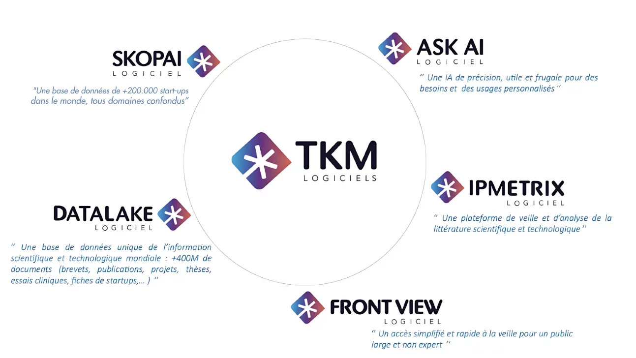 Schéma circulaire de l’écosystème TKM Logiciels : logo TKM au centre, entouré de cinq logiciels avec leurs descriptifs — Skopai : base de données de plus de 200 000 start-ups dans le monde, tous domaines confondus ; Ask AI : IA de précision, utile et frugale pour des usages personnalisés ; IPMetrix : plateforme de veille et d’analyse de la littérature scientifique et technologique ; Front View : accès simplifié et rapide à la veille pour un public large et non expert ; DataLake : base de données unique d’information scientifique et technologique mondiale, plus de 400 millions de documents (brevets, publications, projets, thèses, essais cliniques, fiches de start-ups, etc.)
