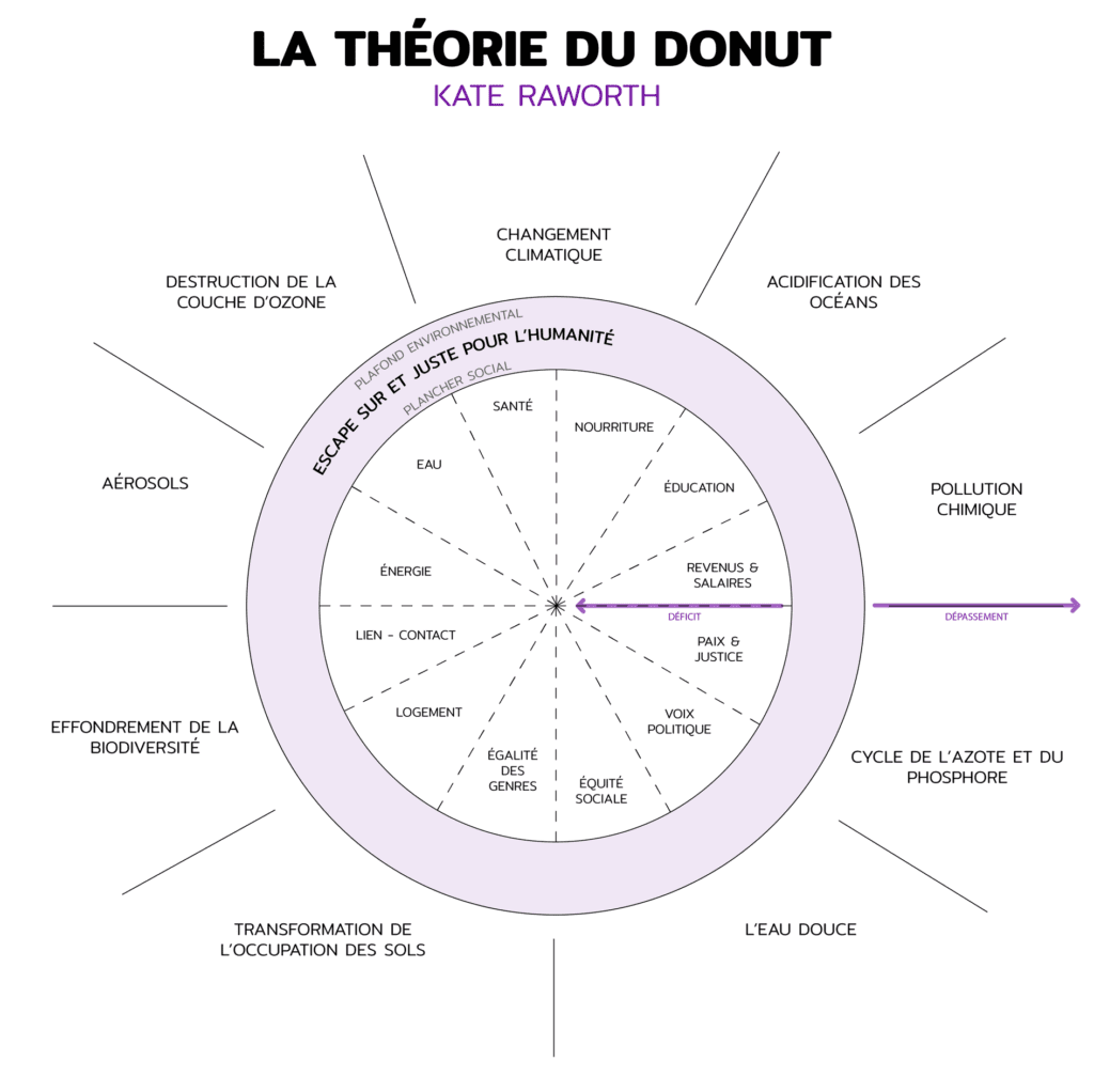 Diagram of Kate Raworth&#39;s donut theory