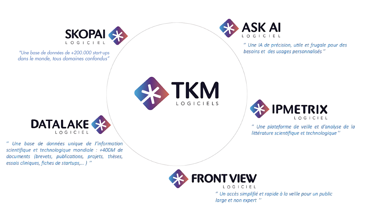 Circular diagram of the TKM Software ecosystem: TKM logo in the center, surrounded by five software programs with their descriptions — Skopai: database of more than 200,000 start-ups worldwide, in all fields; Ask AI: precision, useful and frugal AI for personalized uses; IPMetrix: platform for monitoring and analyzing scientific and technological literature; Front View: simplified and rapid access to monitoring for a wide and non-expert audience; DataLake: unique database of global scientific and technological information, more than 400 million documents (patents, publications, projects, theses, clinical trials, start-up profiles, etc.)