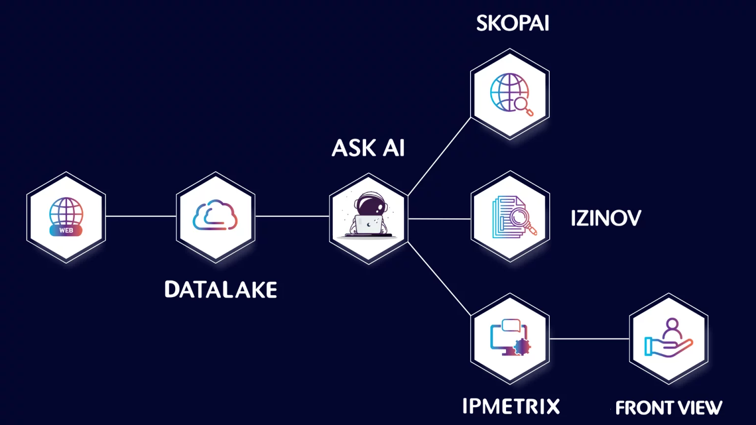 Diagramm, das die 5 Überwachungstools von TKM darstellt: Skopai, Data Lake, Front View, Ask AI und IPMetrix
